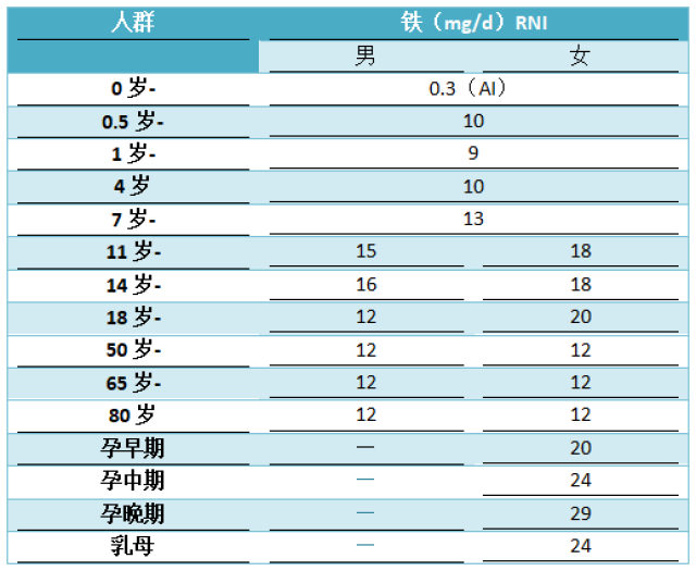 【903营养】我们每天需要多少铁?
