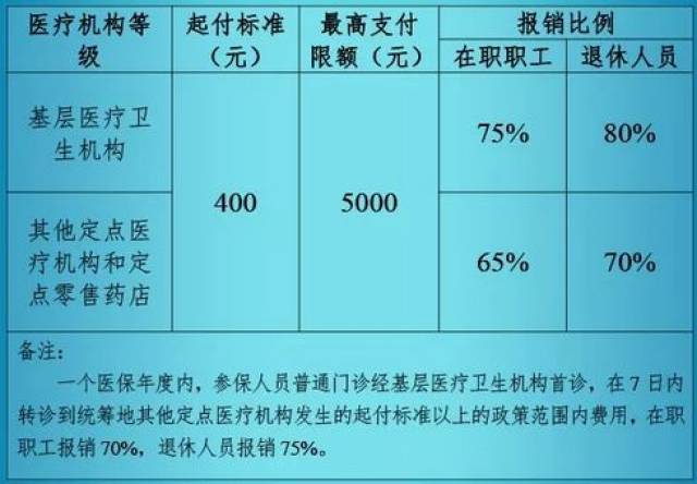 居民醫保報銷比例 少兒醫保報銷比例