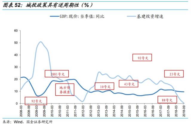 城投发展处于起步阶段,这期间城投的作用主要集中在"投资,还没有完全