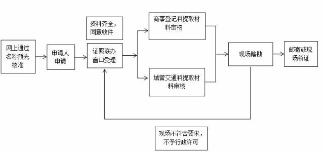 道路貨物運輸經營申請表 10.企業管理人員花名冊及身