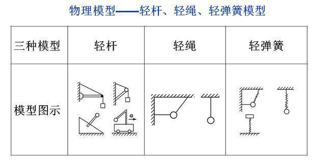 轻绳模型和轻杆模型图片