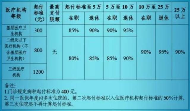 農民工意外險比例 > 特殊門診病種 門診醫保怎麼報銷醫保《門診規定