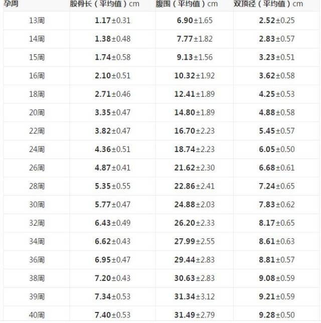 胎儿鼻骨正常值对照表图片