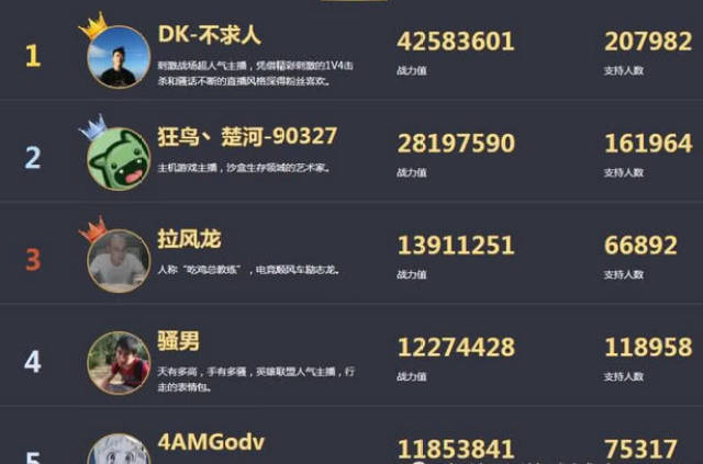 虎牙年度冠军榜倒计时十大影响力主播现身竞争异常惨烈