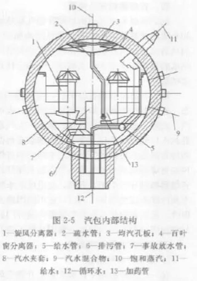 汽包内部结构示意图图片