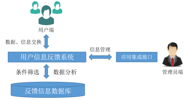 被錄入系統數據庫,反饋系統根據一定的規則對大量用戶反饋信息進行