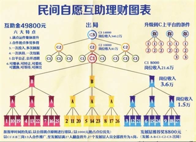 投49800回报450万做诱饵家庭式传销盘踞燕郊