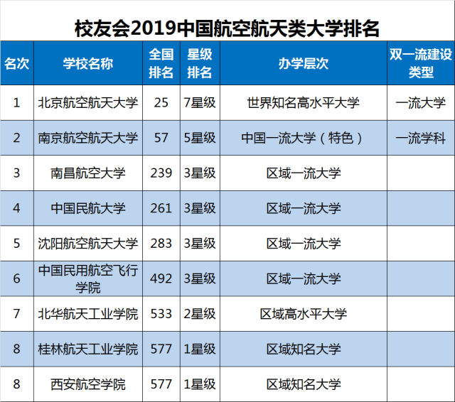 校友會2019中國航空航天類大學排名,北京航空航天大學排名第一