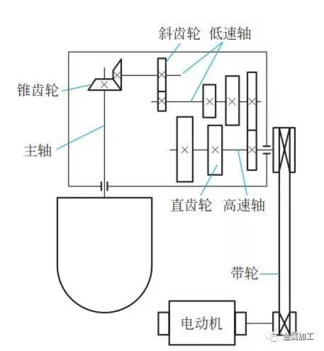 电动打蛋机传动系统(2)电动打蛋机工作原理 电动打蛋机操作时搅拌器