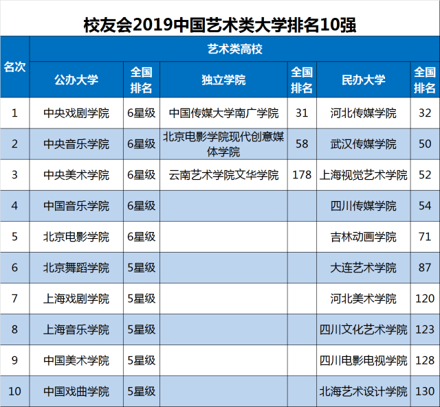 校友会2019中国艺术类大学排名,中央戏剧学院等