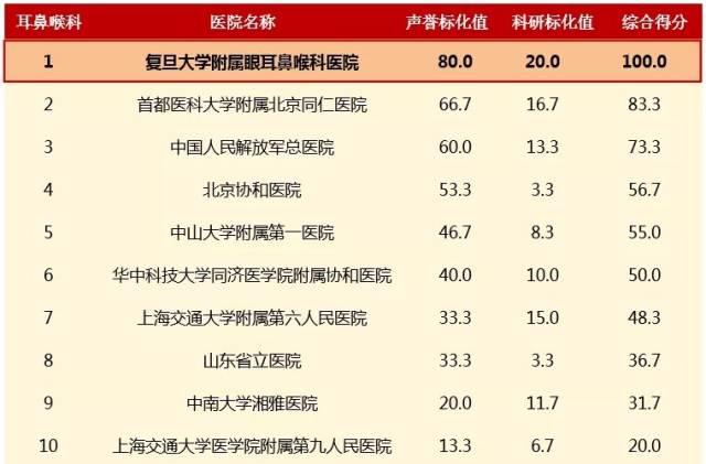 复旦大学附属眼耳鼻喉科医院耳鼻喉科排名 位列第一 并且连续9年蝉联