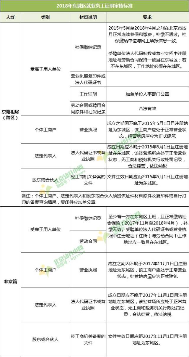 朝阳区就业务工证明要求