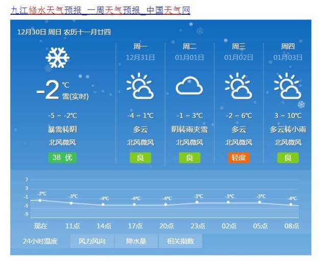 接下來咱們來看看修水具體天氣預報