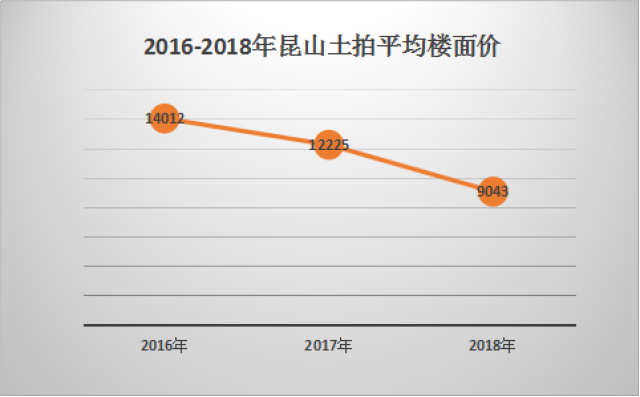 花橋如何做到房價地價崑山最高2019房價會出現變動嗎