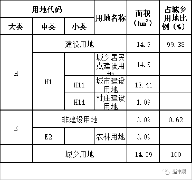 表3:各類用地指標控制表 用地性質代碼 土地使用性質 容積