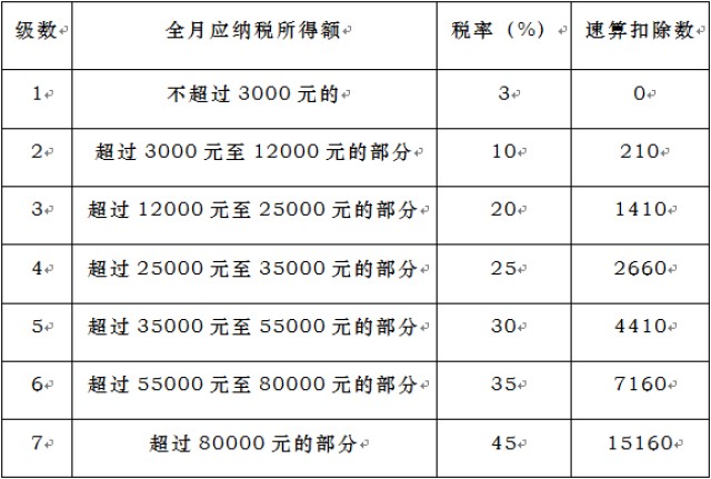 应纳税额=全年一次性奖金收入×适用税率-速算扣除数 居民个人取得