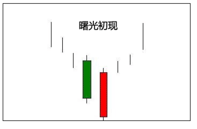 曙光初现k线形态图图片