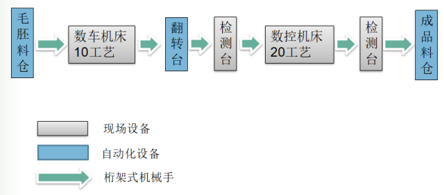 汽車後羊角轉向節cnc加工中心自動上下料桁架機器人自動線工藝流程圖