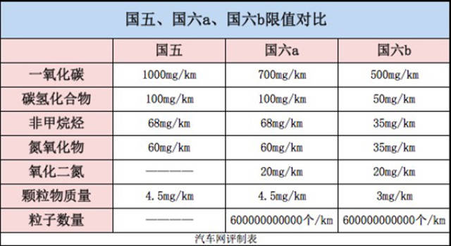 "国六排放标准"来势汹汹!达到标准且实力强悍的豪华suv有这些!