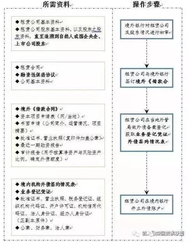 融资租赁流程