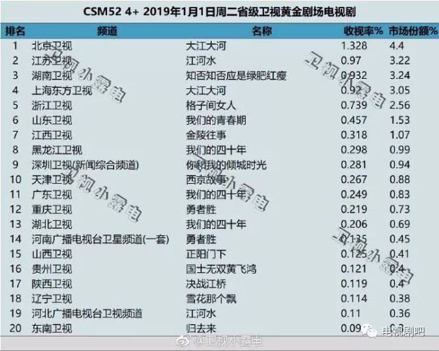 2019年1月1日各大卫视黄金剧场电视剧的收视率_搜狐网