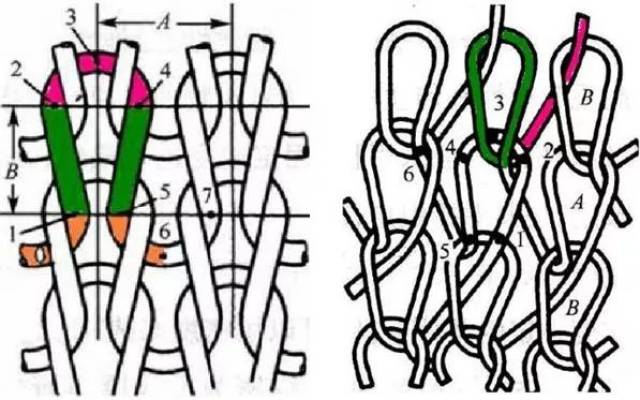 单面针织物采用一个针床编织而成,其特征是织物的一面全部为正面线圈