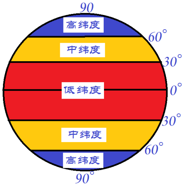 兩幅圖也有不同的地方:①高中低緯的劃分界線是實線,五帶的劃分界線是