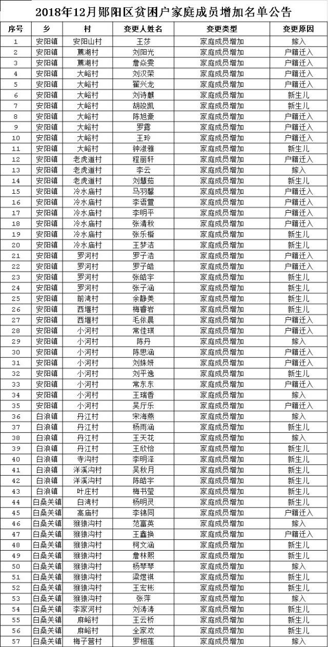2018年12月郧阳区贫困户家庭成员增加名单公告