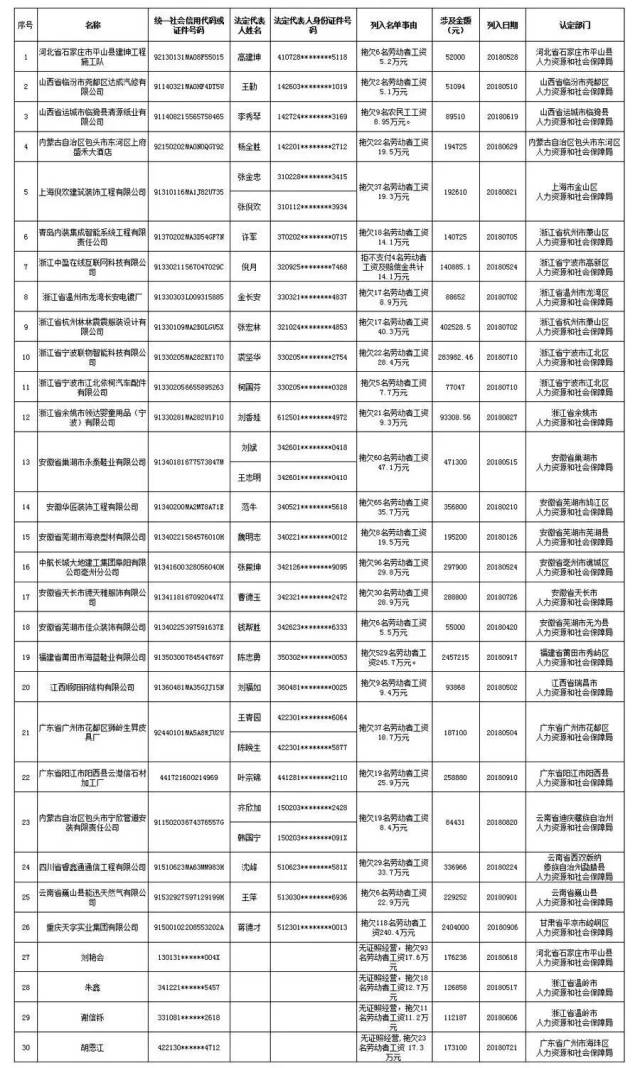 【速递】重磅!人社部发布第三批拖欠农民工工资"黑名单"