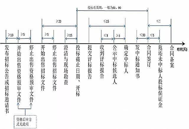 趕快收藏,公開招投標時間節點圖