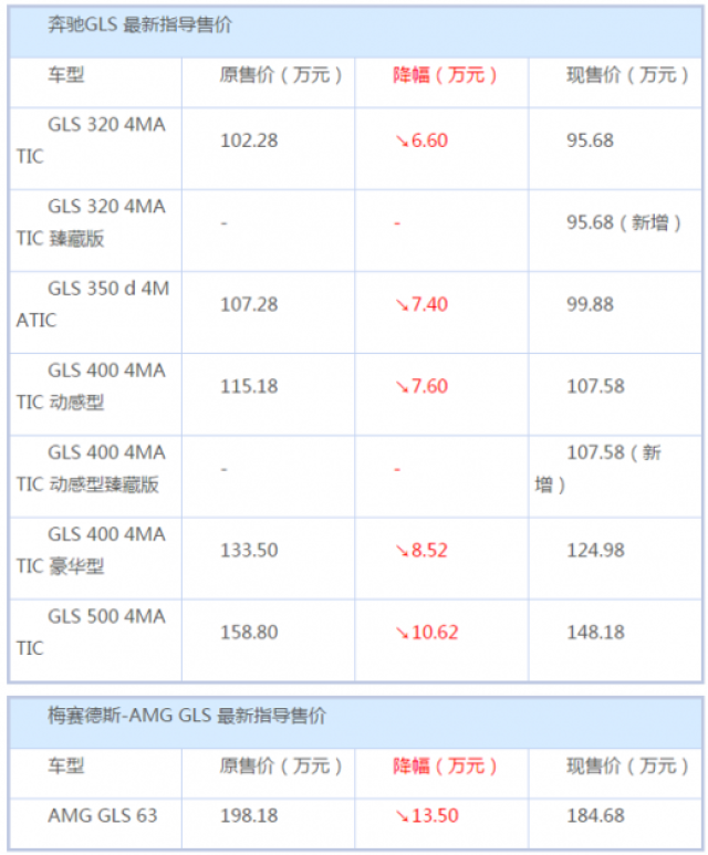 奔驰gls/梅赛德斯-amg gls资料来源:互联网奔驰gle/梅赛德斯-amg gle