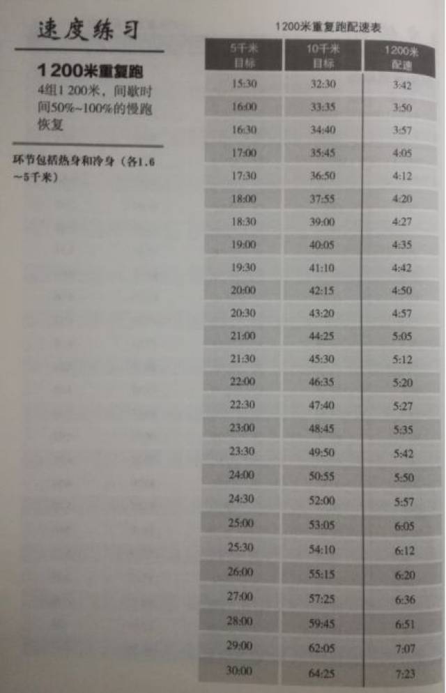 配速决定的,汉森训练法中专门制定出了不同能力情况下,速度跑的配速表