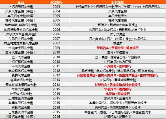 众泰汽车出资12亿 拟参设金融公司