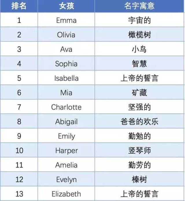 年度最热门英文名top50出炉连续八年排第一的名字终于被她挤掉了