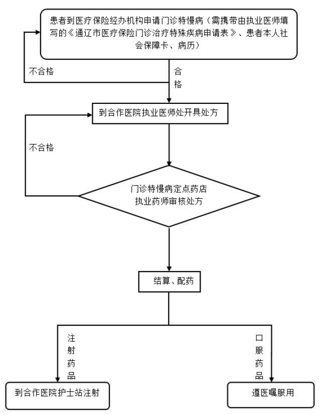 通辽市医疗保险门诊特慢病定点药店落地,医保患者可直接取药