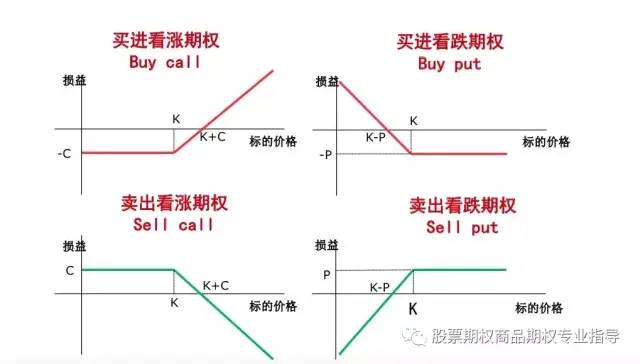 期權——投資,投機,套利,風險控制為一體