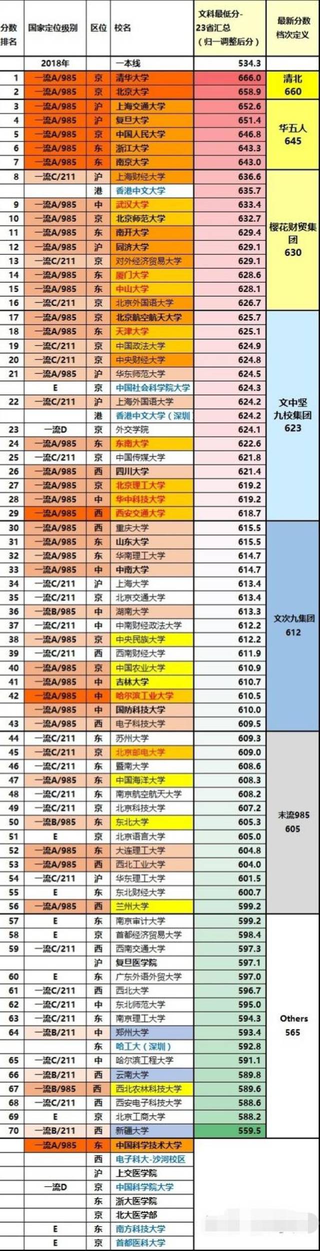 2018年985和211工程顶尖文科录取分数总排名(包含25个省市,吉林暂缺