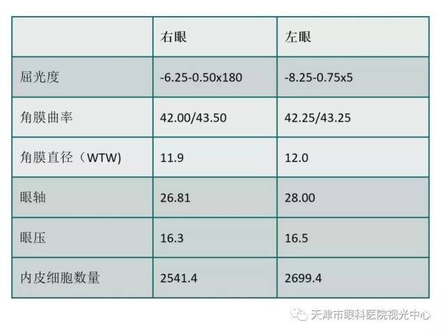 天津市眼科医院视光中心:离焦软镜延缓高度近视进展的病例追踪