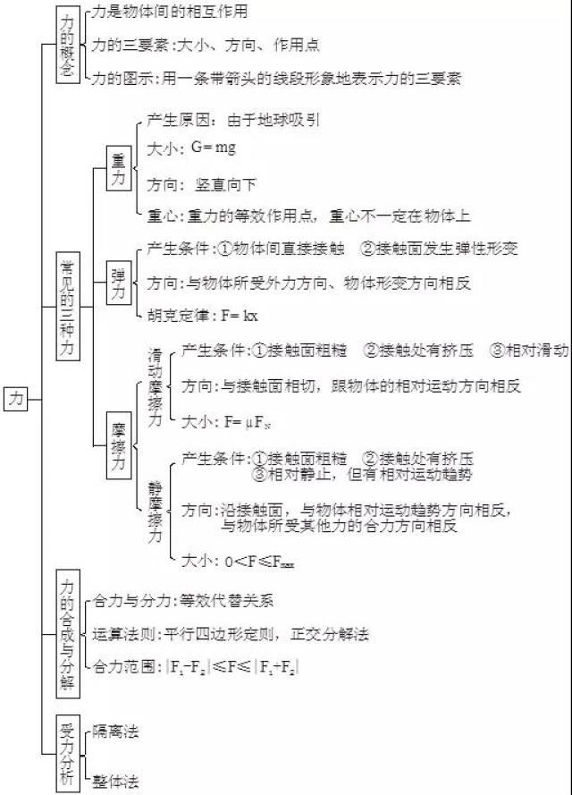 高中物理知识结构图归纳总结,赶紧收藏吧!