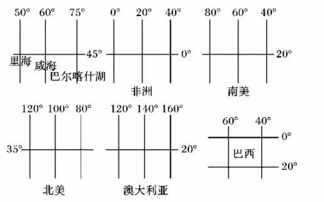 【考试】世界地理必背考点汇总,期末考试一定会用到!