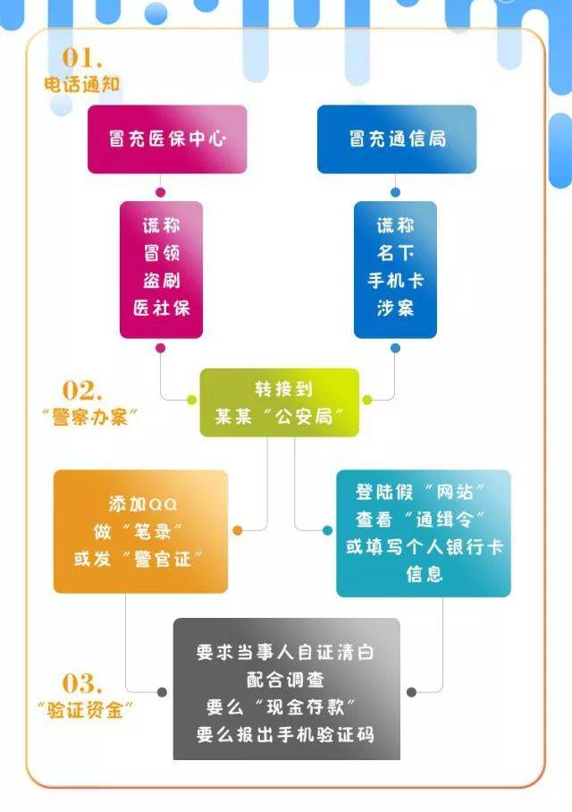 结合"诈骗流程图"