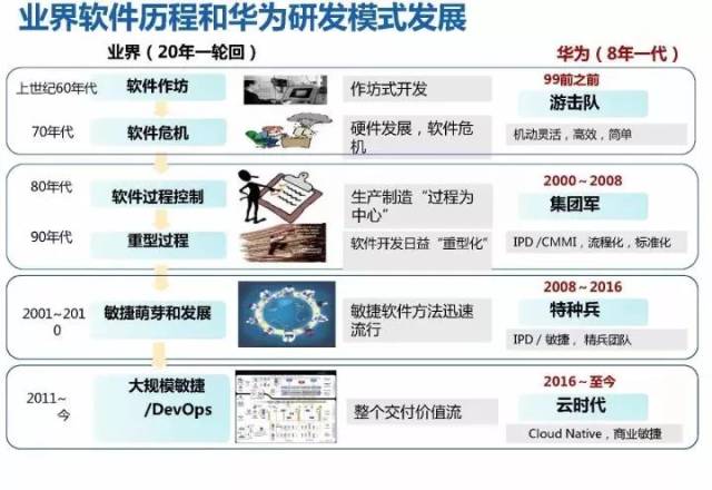 揭秘华为18年研发模式演进历程