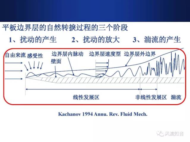 【湍流|劉沛清】平板臺階後邊界層轉捩機制風洞實驗研究