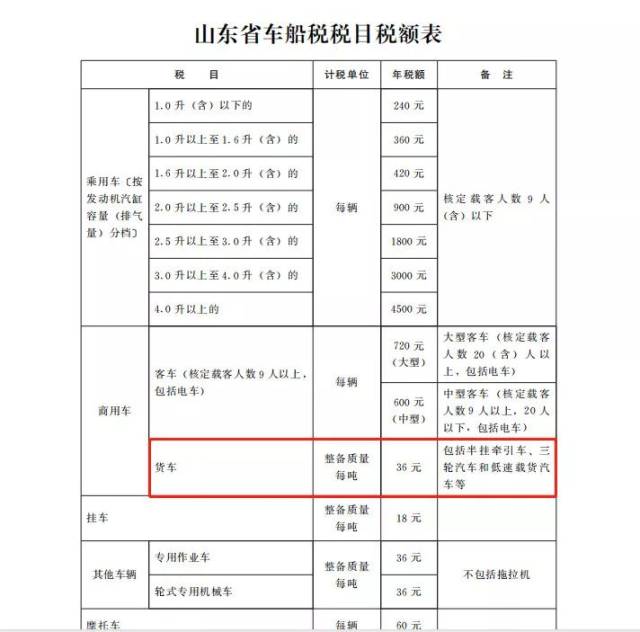 山東省4類貨車車船稅減半,2019年1月1日起實施!