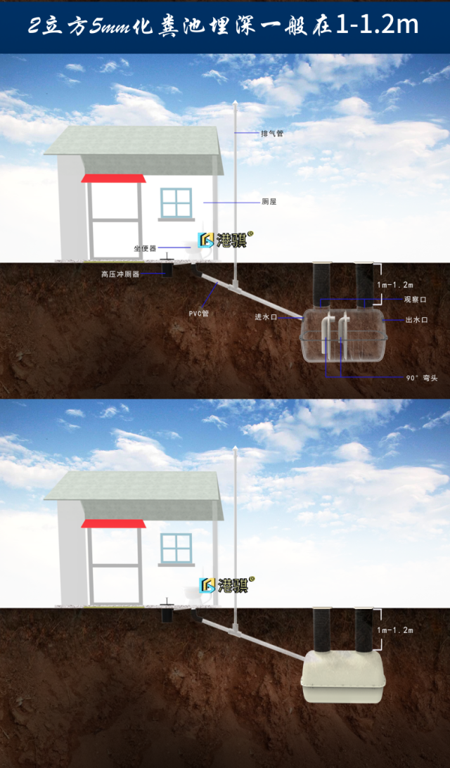 各地區農村改廁化糞池埋深研究報告