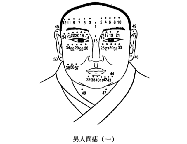 一張圖看懂面相,男子痣相吉凶對照表(經典收藏)