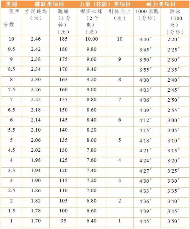 中考体育游泳标准2023上海