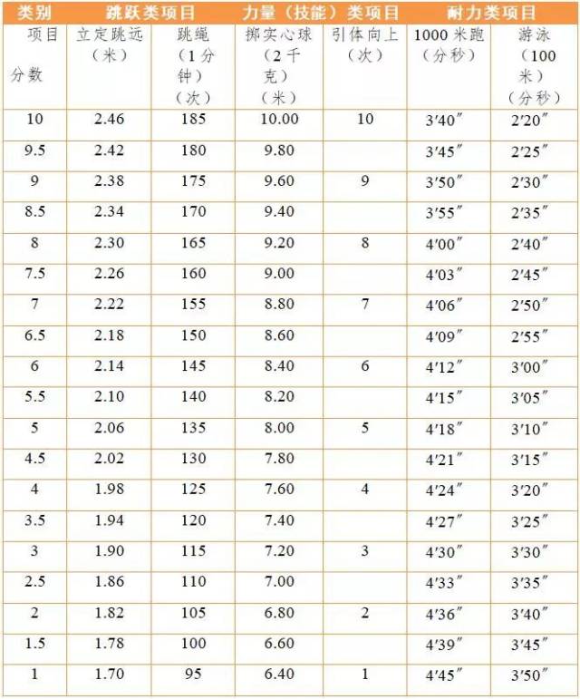 中考體育如何拿滿分?關鍵在於