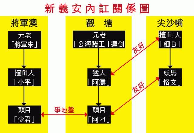 電影《古惑仔》畫面 雖然已經大戰幾個回合,但 雙方貌似並沒有要收手