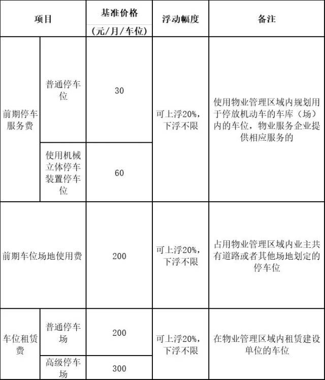 2019年市區普通住宅 前期停車服務費,車位場地 使用費和車位租賃費